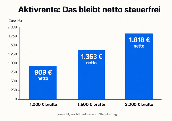 Balkendiagramm: 1.000 Euro brutto ergeben rund 909 Euro netto, 1.500 Euro brutto rund 1.363 Euro, 2.000 Euro brutto rund 1.818 Euro, jeweils steuerfrei