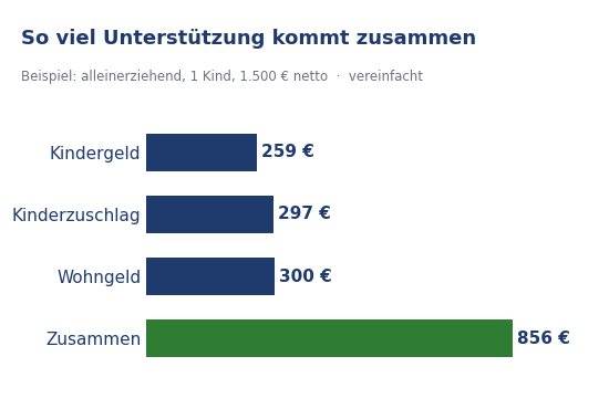Balkendiagramm: Kindergeld 259 Euro, Kinderzuschlag 297 Euro und Wohngeld rund 300 Euro ergeben zusammen etwa 856 Euro