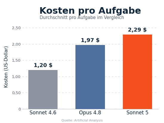 Balkendiagramm Kosten pro Aufgabe: Sonnet 4.6 kostet 1,20 US-Dollar, Opus 4.8 1,97 US-Dollar und Sonnet 5 mit 2,29 US-Dollar am meisten